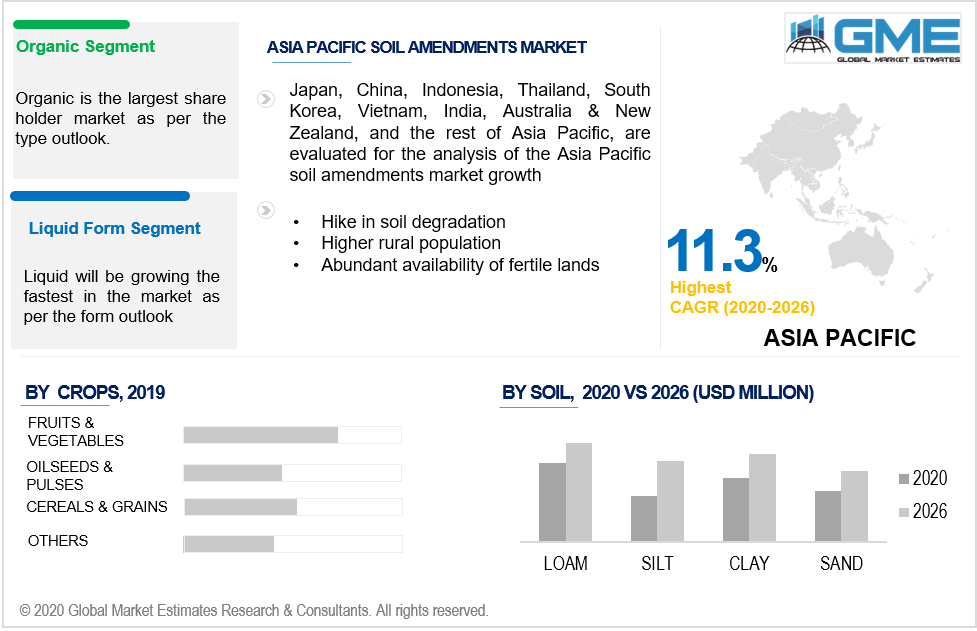 asia pacific soil amendments market